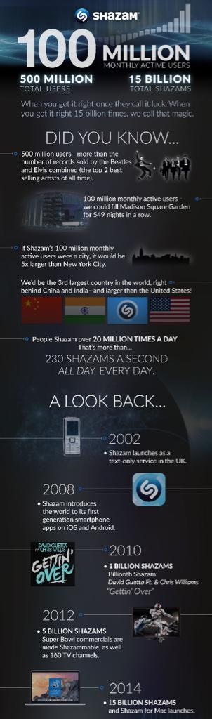 PPC's tweet photo. Shazam : 100 millions d’utilisateurs mobiles mensuels actifs et 15 milliards de chansons shazamées. http://t.co/kcxpLwEVlH