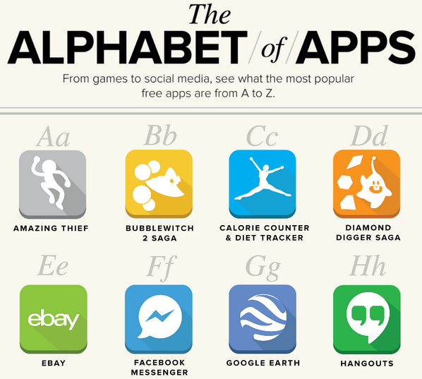 mashable's tweet image. The most popular free apps from A to Z, complete with interactive graphic and download links. on.mash.to/1wMldvP