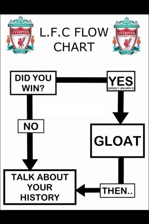 ODDSbible's tweet photo. Liverpool flow chart... http://t.co/prmWsgm95k