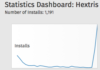 In other news, #Hextris on #FirefoxOS has almost reached 1200 installs ! People really love <a href="/hextris/">Hextris</a> !