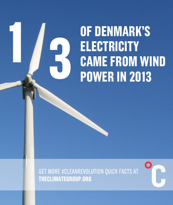 ClimateGroup's tweet photo. Wind blows away fossil power in the Nordics &amp; the Baltics are next: http://t.co/b39SgLxCyt @Reuters #cleanrevolution http://t.co/QbI64IeQMq