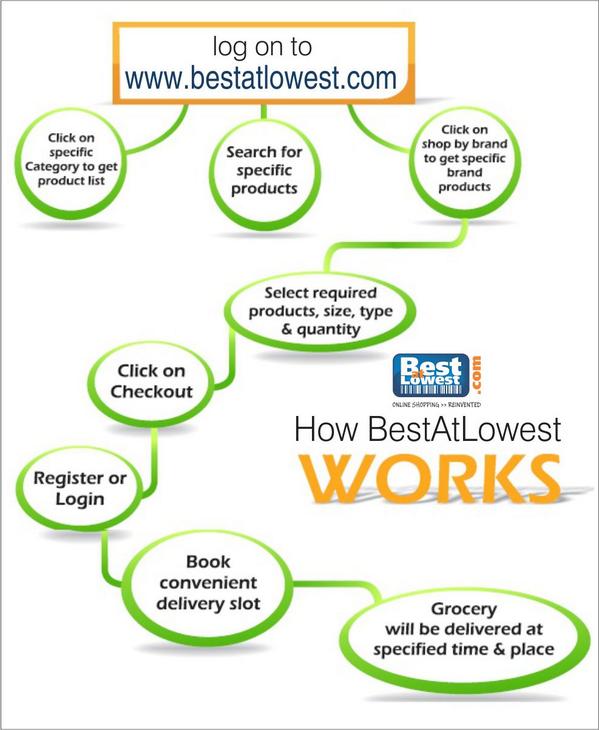 AskmeGrocery's tweet photo. 360 Degree Grocery Goods &amp; Services in #Delhi, #Noida, #Gurgaon, #Ghaziabad , #India http://t.co/bINRcMPIdf