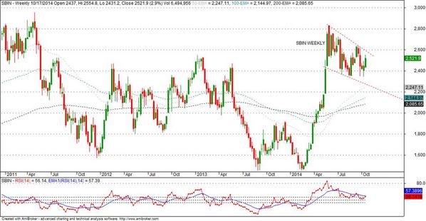 Nse Sbin Chart