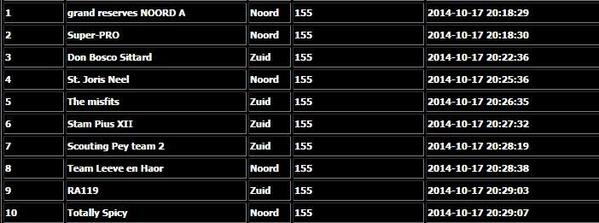 Hoe staat het er mee? Hier een tussentijdse 10 top score #expeditiejoti