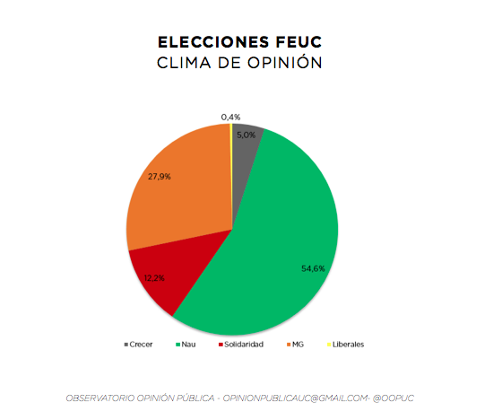 OOPUC's tweet photo. Quienes creen que van a ganar las elecciones. http://t.co/p1paPGIsz8