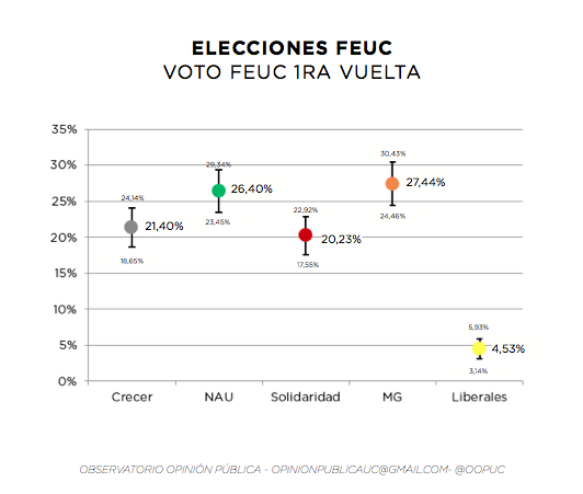 OOPUC's tweet photo. Predicción de votos en primera vuelta elecciones @Feuc , según nuestra encuesta http://t.co/YhQ8Zb1EBo