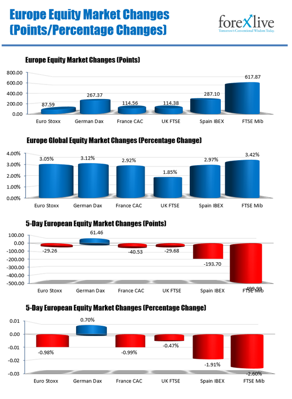 investingLive_'s tweet photo. European stocks mostly down on week, but things could have been much worse http://t.co/51zEGh2UEx http://t.co/xOHEbg9gvu