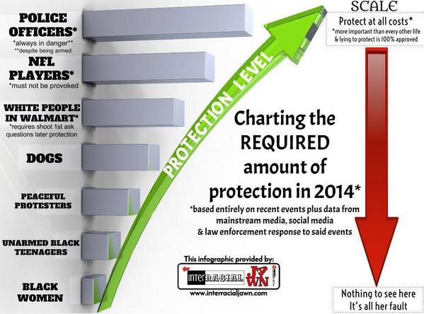 VeryWhiteGuy's tweet photo. #fergusonfridays @LeslieMac @InterracialJawn Wait for justice, Black crime, state protection levels, police distrust http://t.co/syhi59GDnp