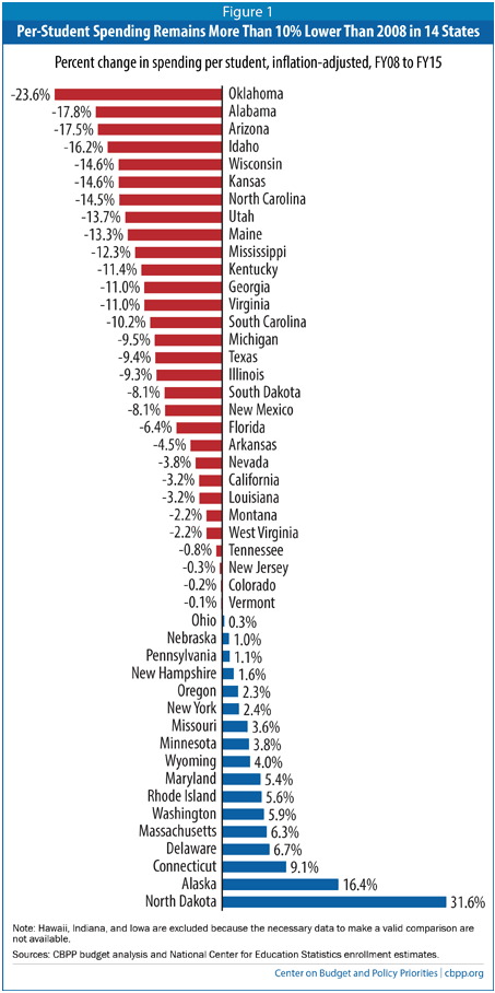 Report: Most states are still below pre-recession K-12 spending levels: blogs.edweek.org/edweek/state_e…