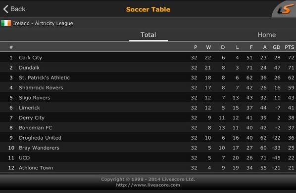 Makes for great reading, <a href="/CorkCityFC/">Cork City FC</a> top of the league. #CCFC84