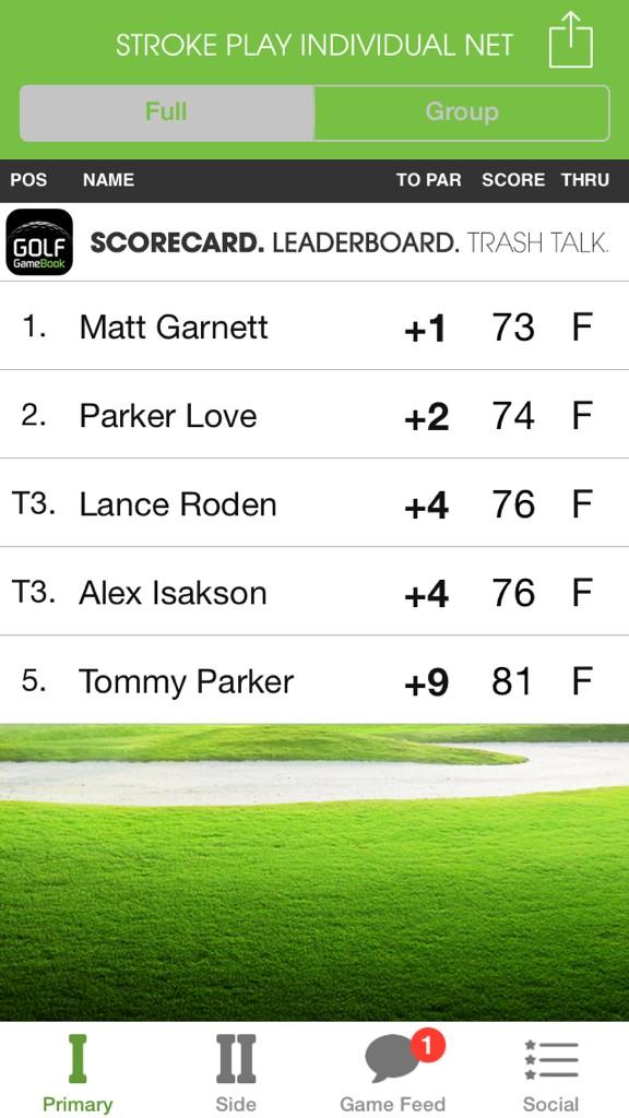 JeffIslerGolf's tweet photo. Great 1st rounds by @matt_garnett &amp; @ParkerLove_  to lead @GolfArgyle. Both are in contention with one round to go. http://t.co/NbV8DyX3BA