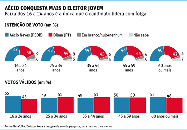 folha's tweet image. Eleitor jovem é o que mais apoia Aécio Neves, aponta Datafolha folha.com/no1533725
