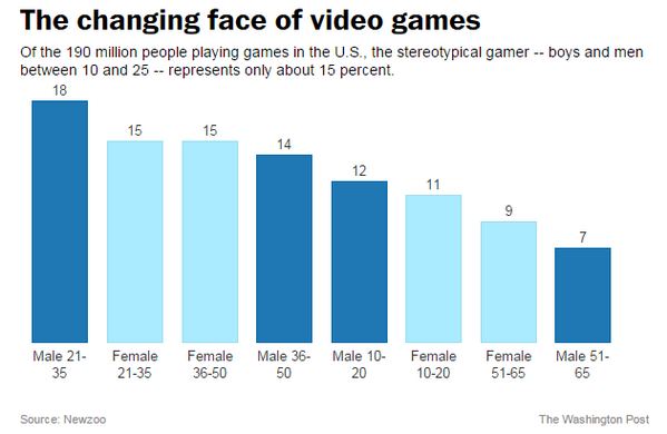 TaiKuChen's tweet image. Interesting!!
“The stereotype of a "gamer" has never been further from the truth. wapo.st/1Femu50 http://t.co/Bjbl67rVIg”