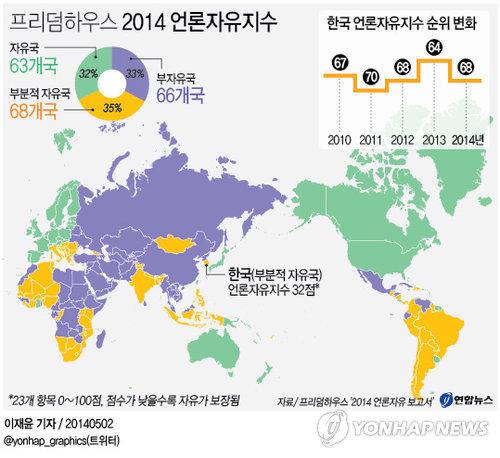 [박근혜 성적표]
노무현 대통령이 물려 준 국가경쟁력 11위..
박근혜가 26위로 추락.
노무현 대통령이 물려준 언론 자유 31위..
박근혜가 68위로 추락.
노동.금융지수는 80위 밖으로 추락