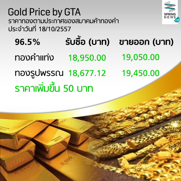 SPRiNGNEWS_TH's tweet photo. ทองคำเปิดตลาดเช้าราคาปรับขึ้น 50 บาท จากวานนี้ http://t.co/1lf42YgLC9 #ทองคำ #ราคาทอง #SpringNews #CH19 http://t.co/ZMtNkUChYJ