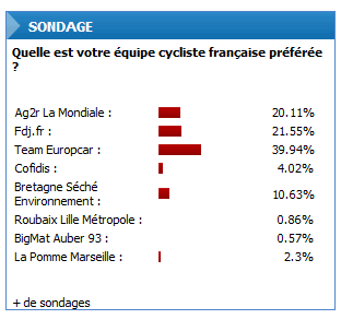 todaycyclingfr's tweet photo. [Résultat sondage] A près de 40%, votre équipe préférée est la Team Europcar @TeamEuropcar_fr #Europcar http://t.co/KRXbXQrScZ