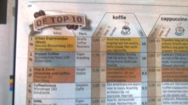 DominiqueterSch's tweet photo. Trots op oud collega's Anil en Remco: 3e plaats #adkoffietest !!! http://t.co/mzzko6kibE