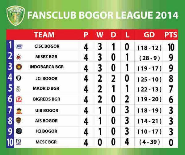 ciscbgr's tweet photo. Klasemen sementara #FBL2014 .Besok jangan lupa support terus tim futsal kita biar bisa bertahan di posisi 1. http://t.co/8iA2dJymoK