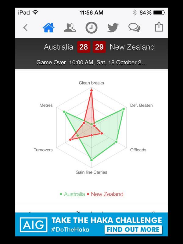 ultimaterugby's tweet image. Post match stats from #AUSvNZL . Video highlights on the way
