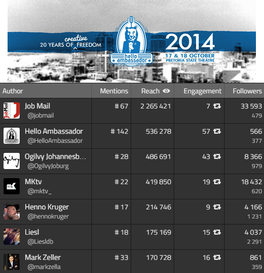 tiaandekock's tweet photo. Top #HA2014 authors by Reach - keep in mind the # of tweets. @jobmail @HelloAmbassador @OgilvyJoburg @mktv_ http://t.co/2kpDM7ZnvS