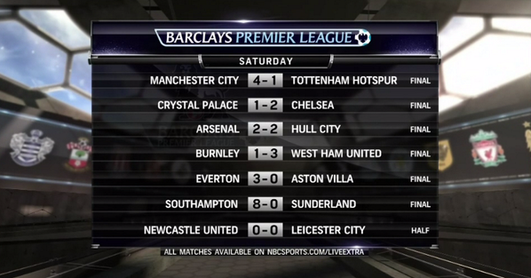 rotoworld_hoops's tweet photo. Scores from around the Premier League #BPLonNBC http://t.co/QiGH9zlKhT