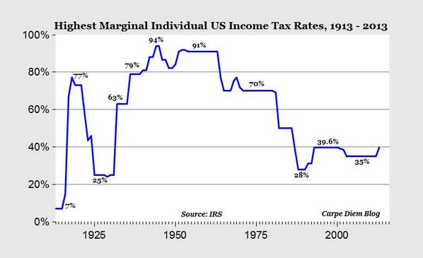 Us Tax History Chart