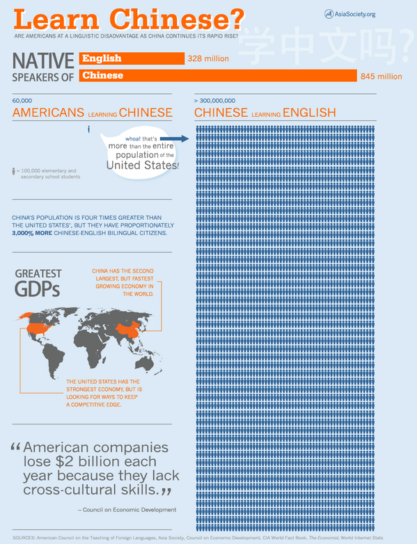 StudyHSK's tweet image. Are Americans at a linguistic disadvantage as China continues its rapid rise? @ChinaDailyUSA @ChinaRealTime @WSJ