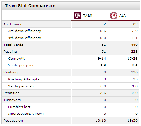 CollegeGameDay's tweet photo. #MustSee Halftime Box Score. #TAMUvsBAMA http://t.co/vTNARSp0mY