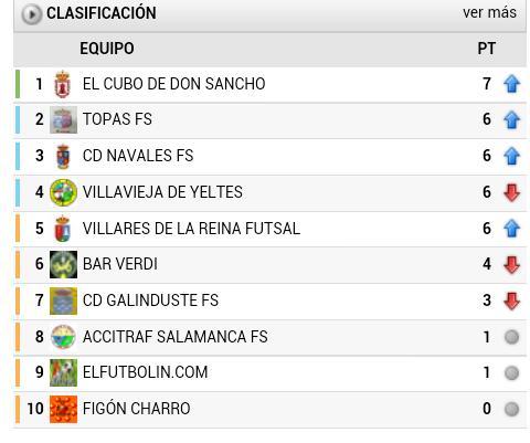 Pero que conseguimos resolver en los ultimos minutos, y que nos deja como lideres provisionales. (2/2)