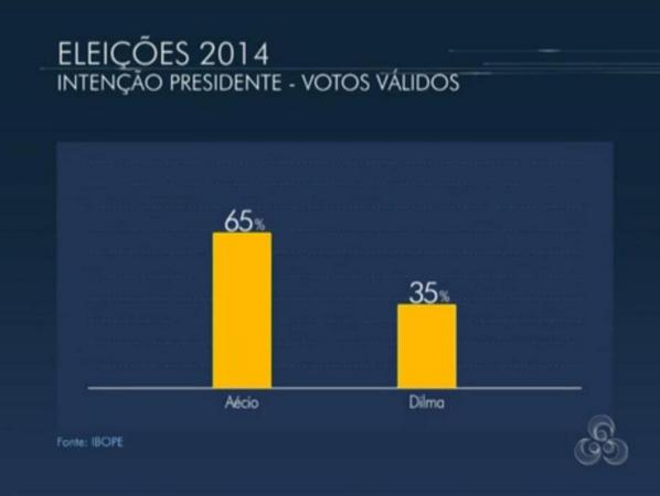 RecifePolitican's tweet photo. No Acre de Marina,
@AecioNeves  65% e @dilmabr 35% . http://t.co/gijzzyBznN