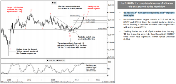 investingLive_'s tweet photo. Goldman Sachs Elliot Wave analysis of USD/CHF http://t.co/9VI0pxOL6w http://t.co/UWQ6TMcywf