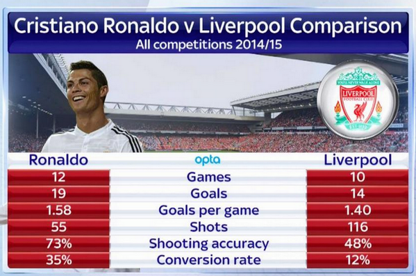 FootballFunnys's tweet photo. Ronaldo vs Liverpool http://t.co/n1H3atOpAa