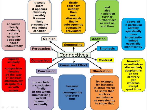 Resultado de imagen de connectors in english