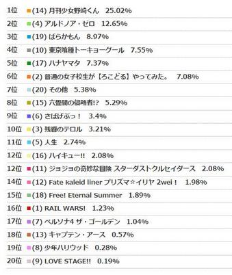 たると 14年夏アニメランキング 3位 ばらかもん 2位 アルドノア ゼロ 1位は Http T Co Eohbiuc8ax Http T Co 9ff0mlwdqw Twitter