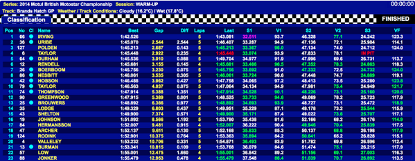 BurmanRacing's tweet photo. Tricky conditions for Sam this morning but she coped well, here are the times from the warm up... http://t.co/GTBfNHq2ox