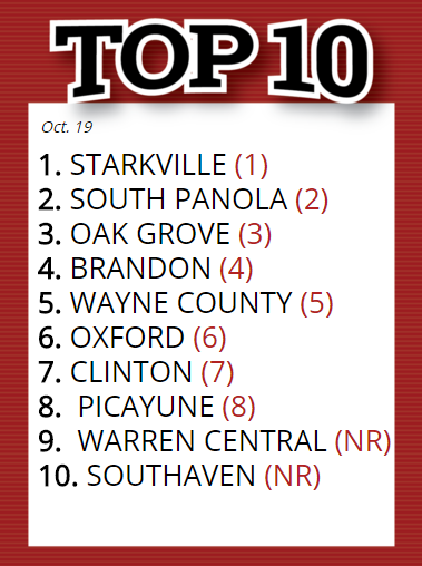 BeyondSports_PC's tweet photo. The SES TOP 10 is up!! The top is holding steady with some shifting at the bottom. #SESTop10 http://t.co/sy5S7XAaV8 http://t.co/GqMexBrDj8
