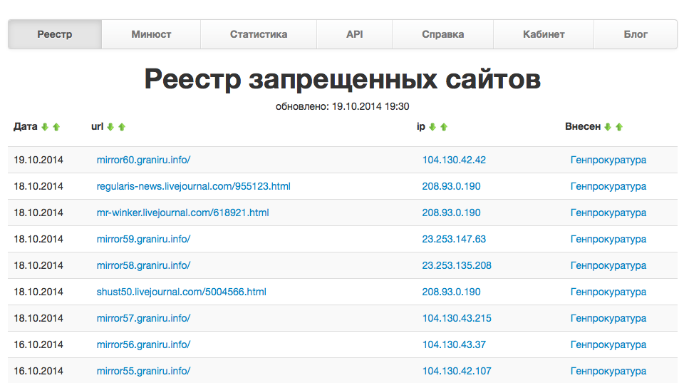 Реестр запрещенных сайтов. Список запрещенных детей. Список запрещенных детей. Запрещённая литература в россии список. Список запрещенных детских книг.