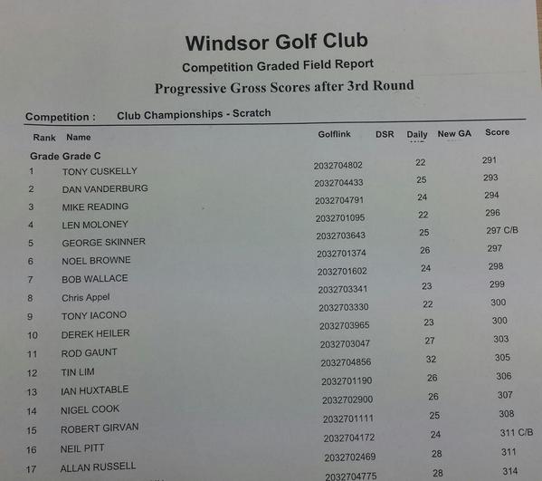 WindsorGolfClub's tweet photo. Club Championship progress scores after 3 rounds. C Grade. http://t.co/e6ovkq0oSG