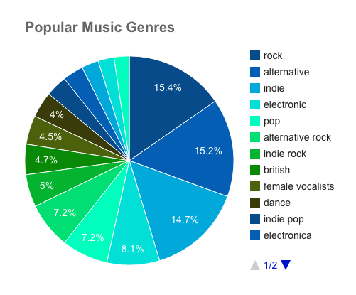 Music Genre Chart