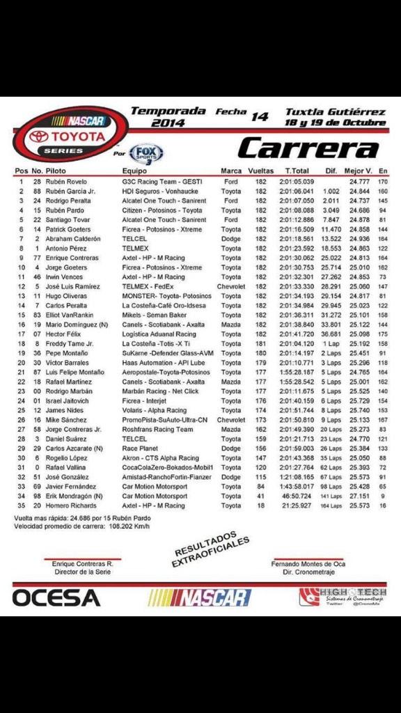 FicreaRacing's tweet photo. Resultados de la #RecCo240 ; top ten para el equipo http://t.co/H5Z1uQNM7F
