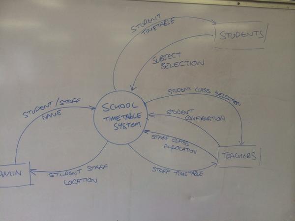 _gavain's tweet image. #12ipt #databases #contextdiagram
