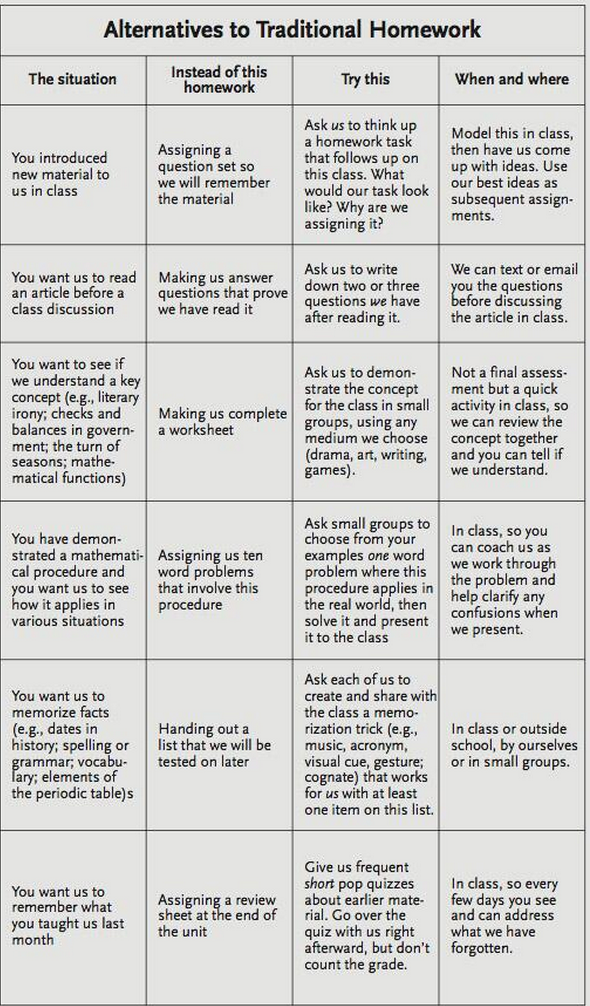 justintarte's tweet photo. Check out these alternatives to traditional homework: #edchat #unionrxi http://t.co/sFwbJ6mLlx