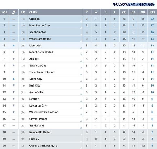 Klasemen BPL pekan ke 8