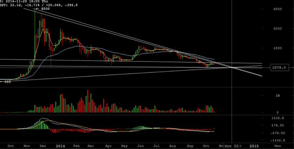 BitcoinLiveFeed's tweet image. All roads lead to mid-november. Move towards new bottom or beginning of next bull market? Wait for breakout.