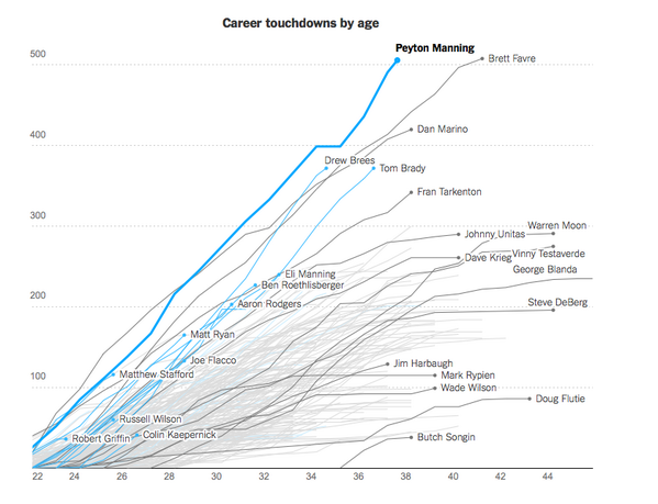 DLeonhardt's tweet photo. Peyton Manning is going to hold the touchdown record for a long time. http://t.co/1b2gdzHWRr http://t.co/H44LD57qDT
