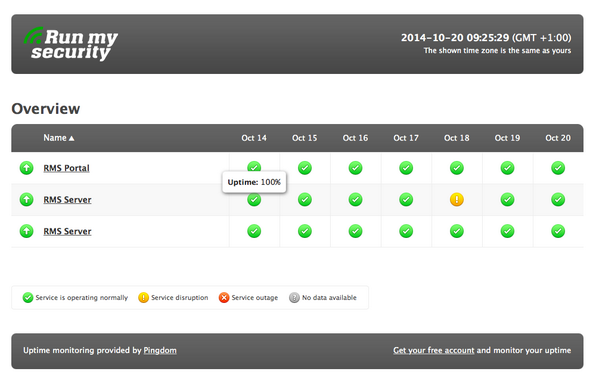 runmysecurity's tweet photo. We monitor our service, this is the result for our last seven days.. #monitoring #alarm http://t.co/Dla48ulfAw