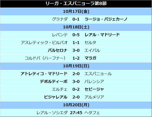 大夢 Soccerkingjp リーガ エスパニョーラ第8節結果 日程 順位表 Http T Co Ijdawfw14k 来週クラシコ 超楽しみw Http T Co Jbcxwspqxw