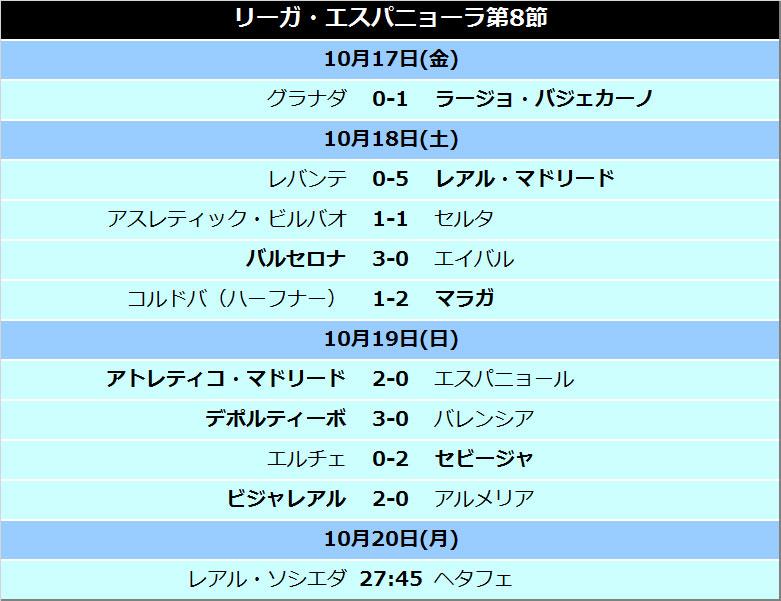 サッカーキング リーガ エスパニョーラ第8節結果 日程 順位表 Http T Co Ktvwxoqapk 次節クラシコを控えたレアル マドリードとバルセロナはそろって快勝 レアル ソシエダ ヘタフェは今夜行われます Http T Co Gbrcplmojb Twitter