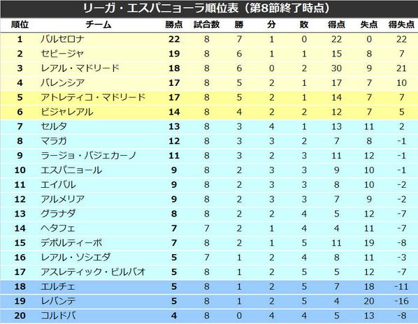 サッカーキング リーガ エスパニョーラ第8節結果 日程 順位表 Http T Co Ktvwxoqapk 次節クラシコを控えたレアル マドリードとバルセロナはそろって快勝 レアル ソシエダ ヘタフェは今夜行われます Http T Co Gbrcplmojb