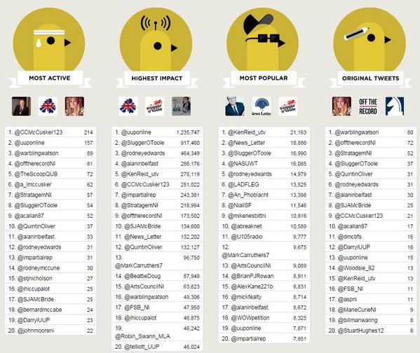 KasPandaNI's tweet photo. Love @StratagemNI 's stats from the #UUP2014 conference. @uuponline @CCMcCusker123 - 214 tweets - mainly selfies.. http://t.co/UXfnaonI7F
